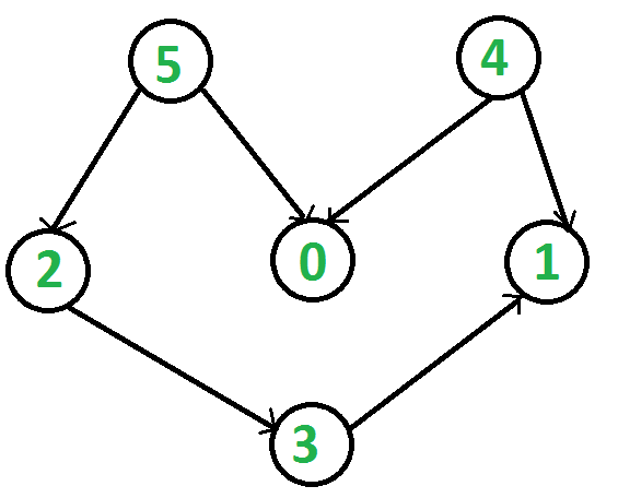topologicalsort